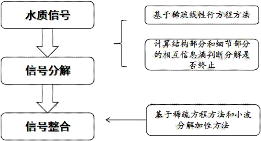 Water quality analyzing method based on signal processing