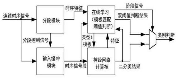 Artificial intelligence processing method supporting online learning and processor