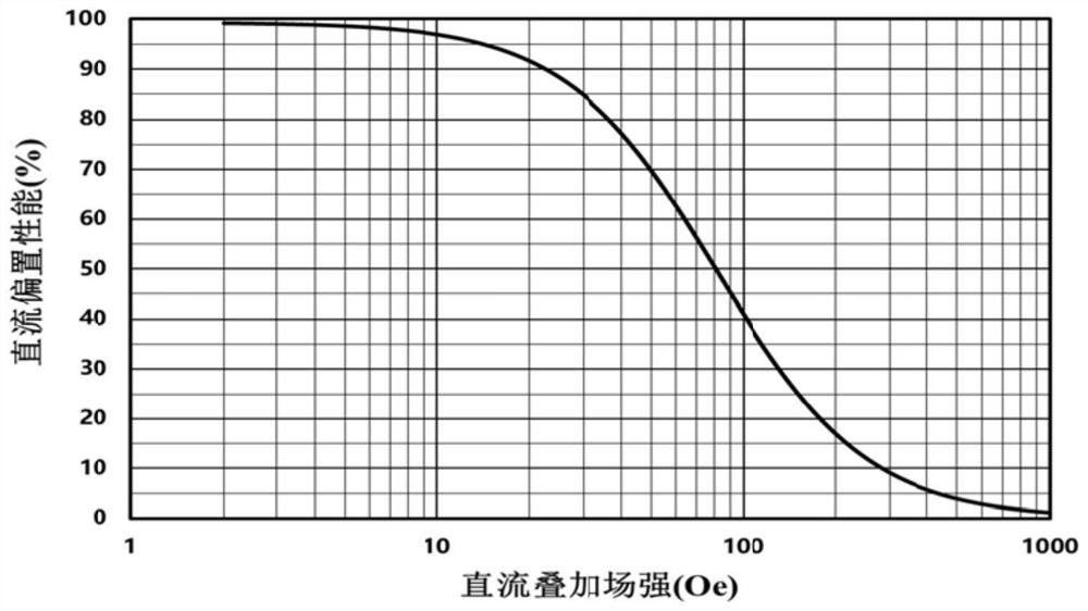 Crushing method iron-silicon-aluminum soft magnetic powder core and preparation method thereof