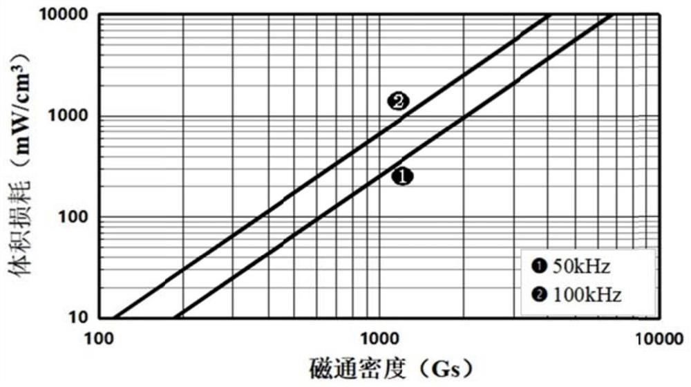 Crushing method iron-silicon-aluminum soft magnetic powder core and preparation method thereof