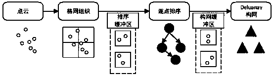 Mass point cloud Delaunay triangulation network construction method based on double spatial data organization