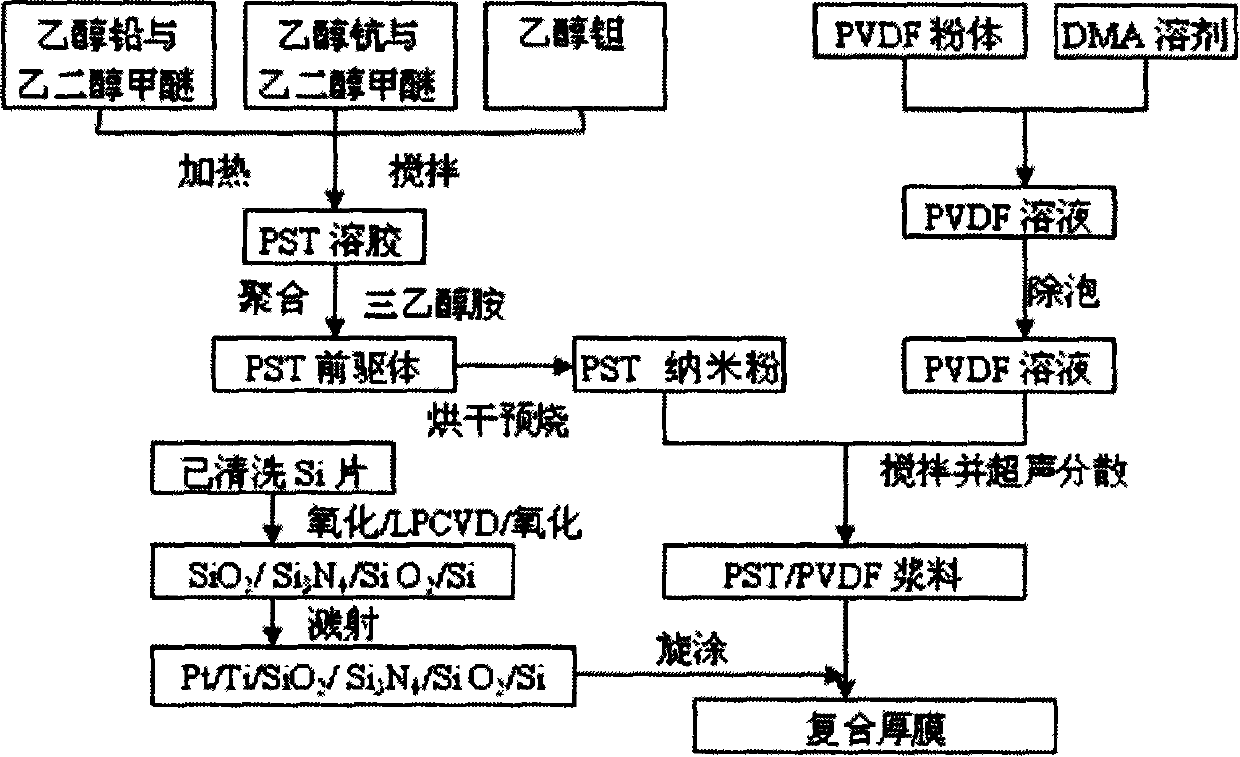 Composite pyroelectricity material, preparation method thereof, and method for preparing silicon-base thick film