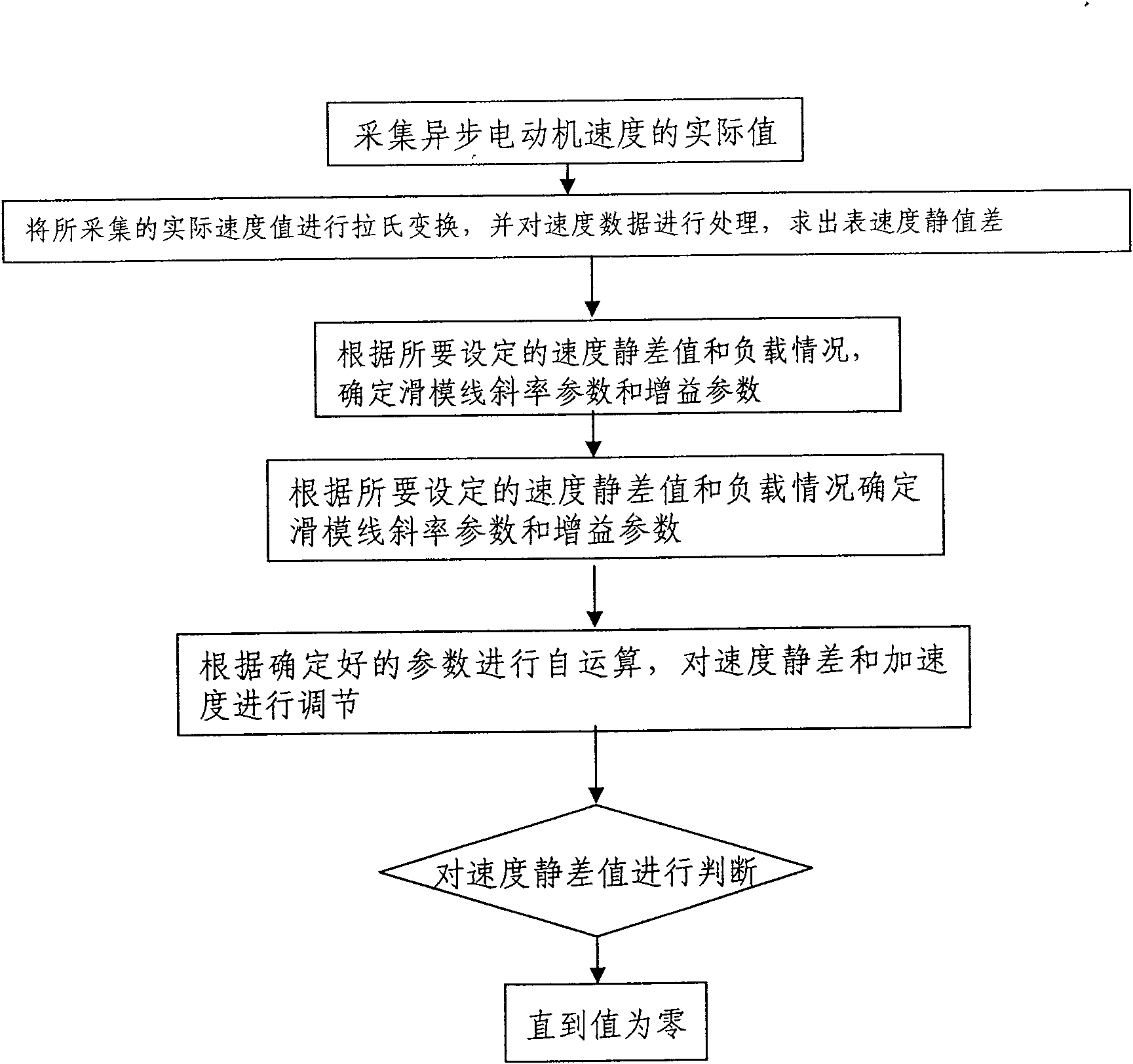 Speed control method for asynchronous motor