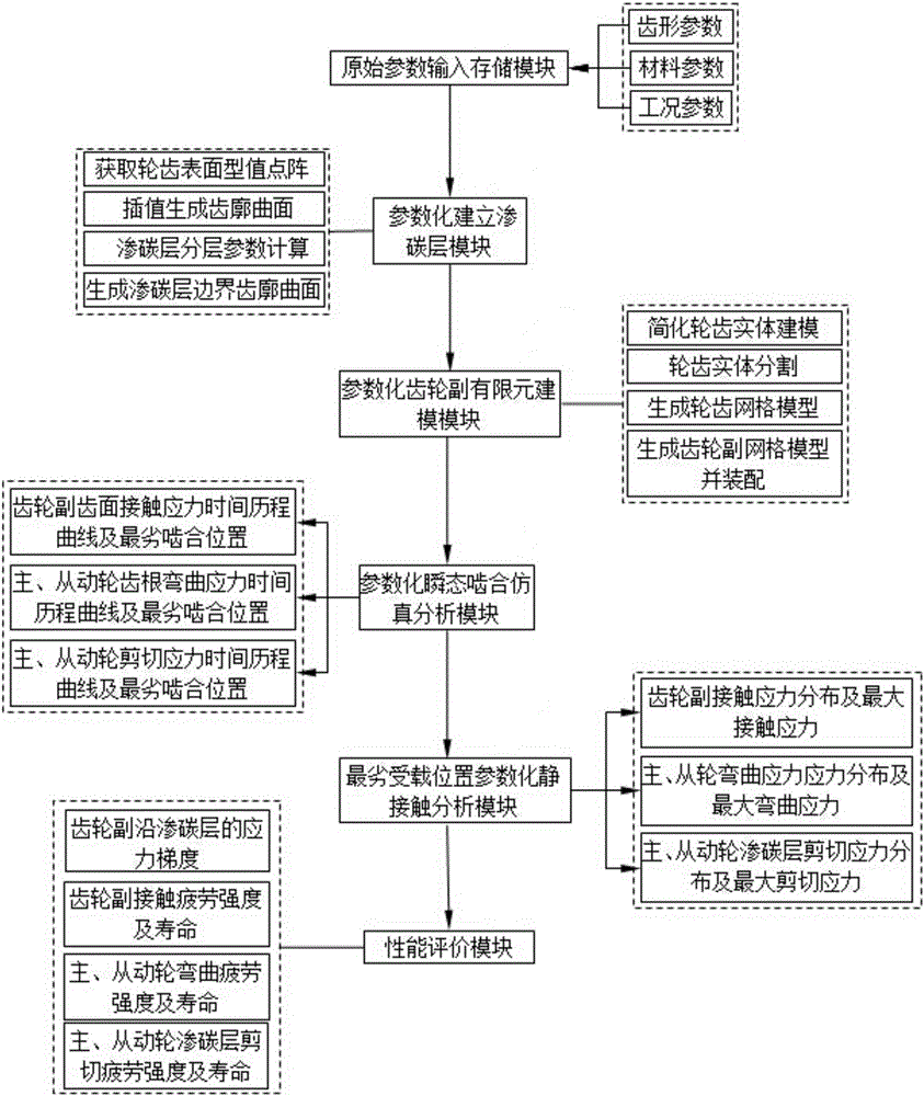 Carburizing cylindrical gear parameterized simulation and analysis method and CAE system