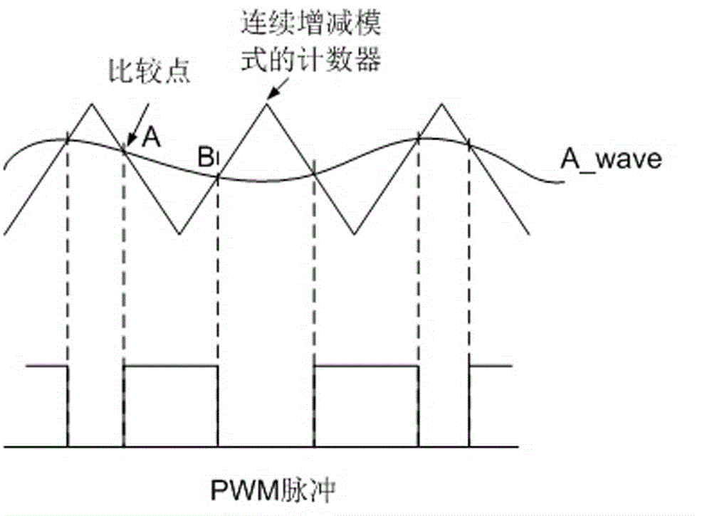 Digital-to-analogue conversion method based on PWM (pulse width modulation) pin of DSP (digital signal processor)