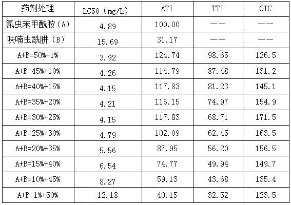 Dispersible oil suspension containing chlorantraniliprole