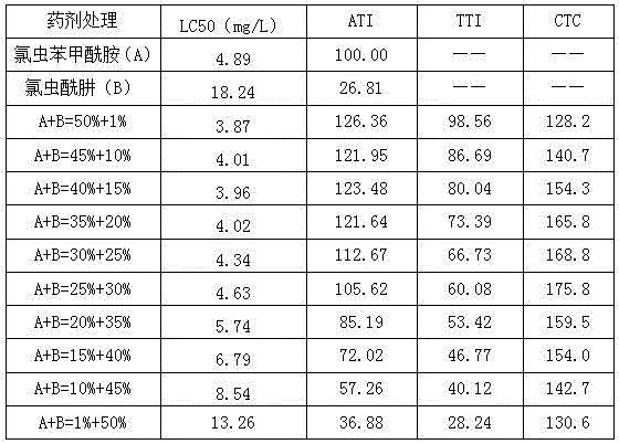 Dispersible oil suspension containing chlorantraniliprole