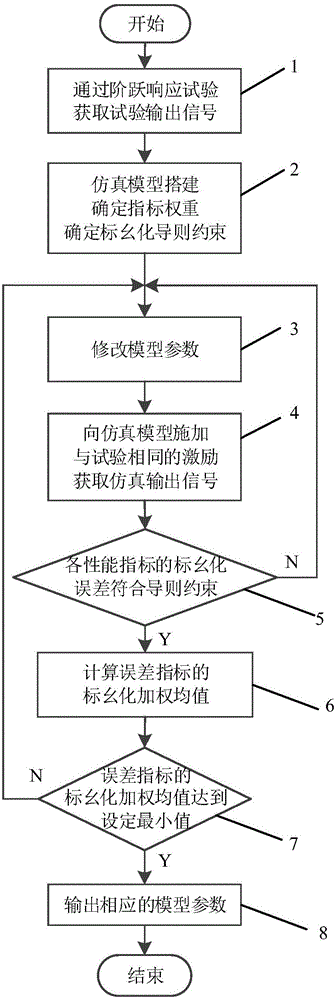 Synchronous generator excitation system model parameter identification optimization method