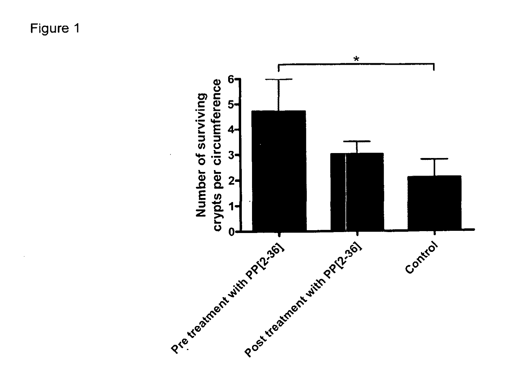 Intestinal treatment