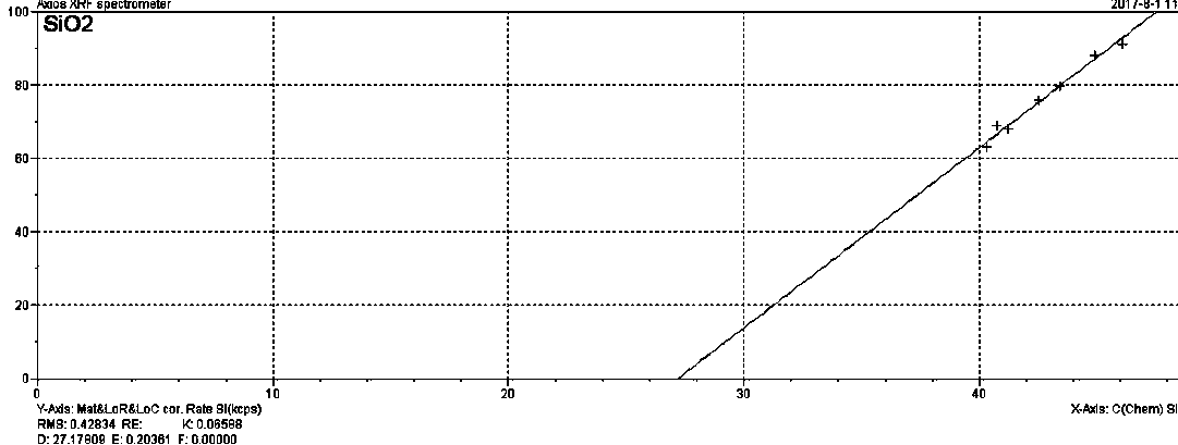 Method for determining chemical components of coal ash