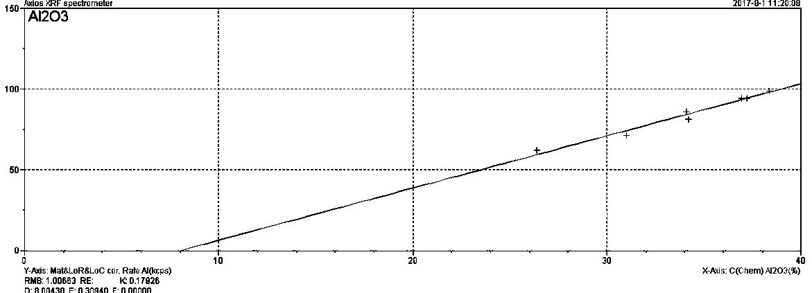 Method for determining chemical components of coal ash