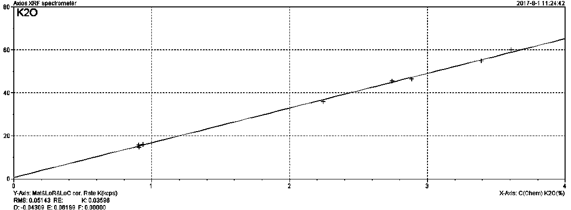 Method for determining chemical components of coal ash