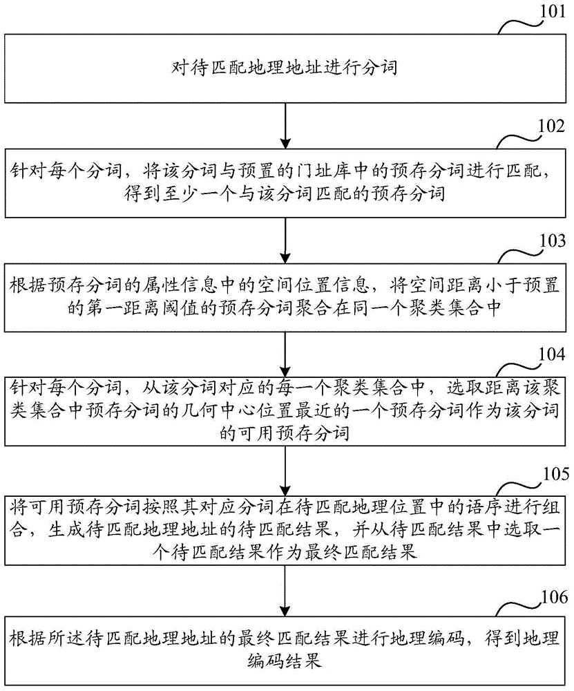 Geocoding method and apparatus