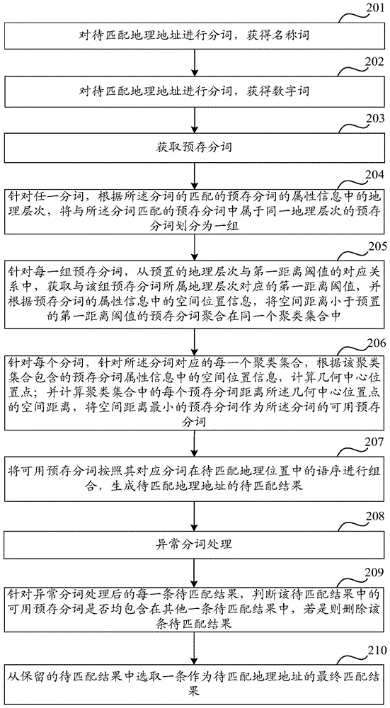 Geocoding method and apparatus