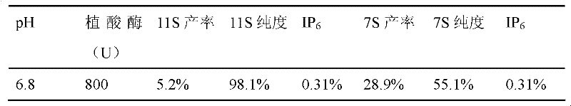 Method for fractionation of soybean 7S globulins and 11S globulins of low phytic acid