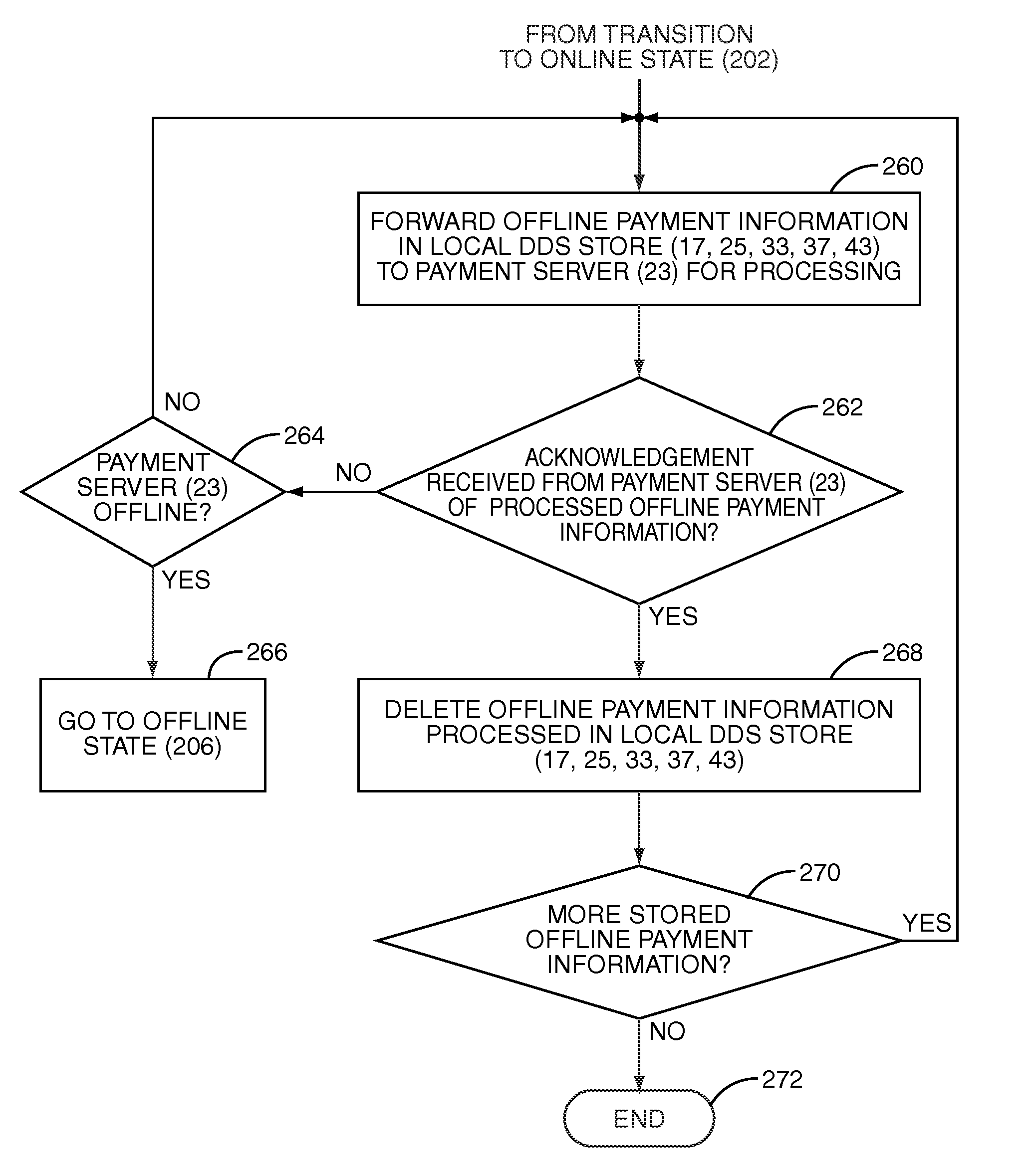 Peer-to-peer data replication for off-line transactions in a retail fueling environment