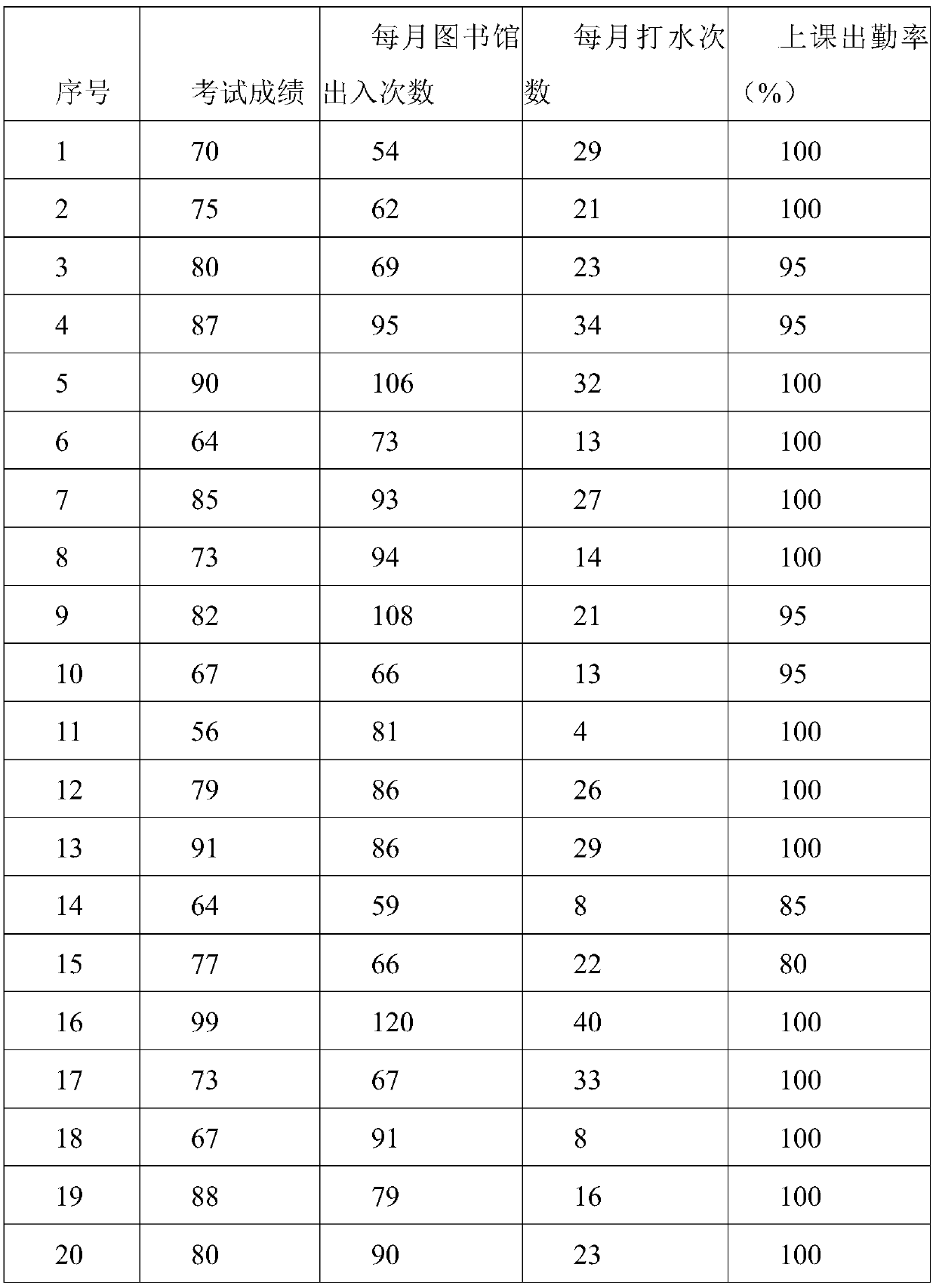 Student score prediction method based on big data analysis