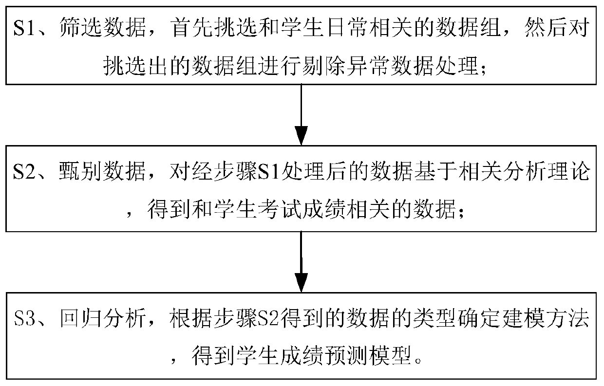 Student score prediction method based on big data analysis