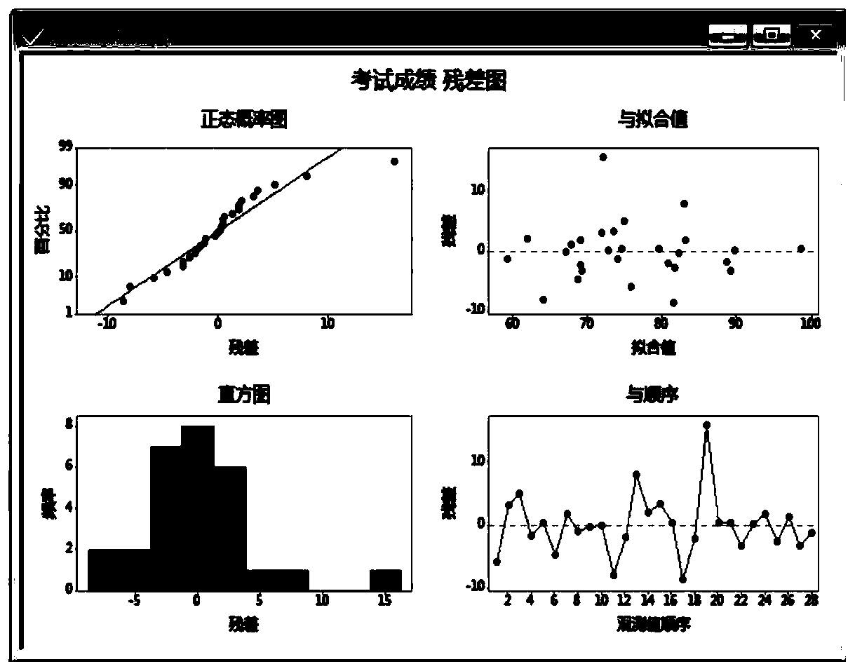 Student score prediction method based on big data analysis