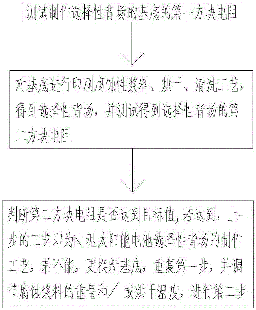 Preparation process test method of n-type solar cell selective back field