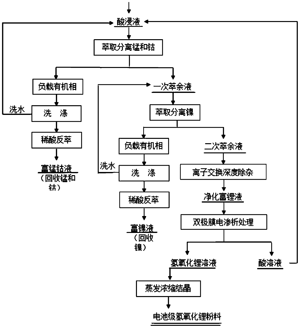 Method for preparing battery-grade lithium hydroxide by using lithium-ion battery cathode active waste