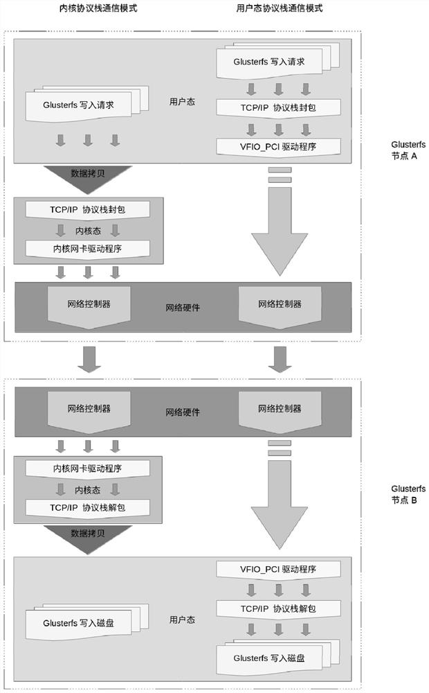 Glusterfs-based network communication optimization method and device