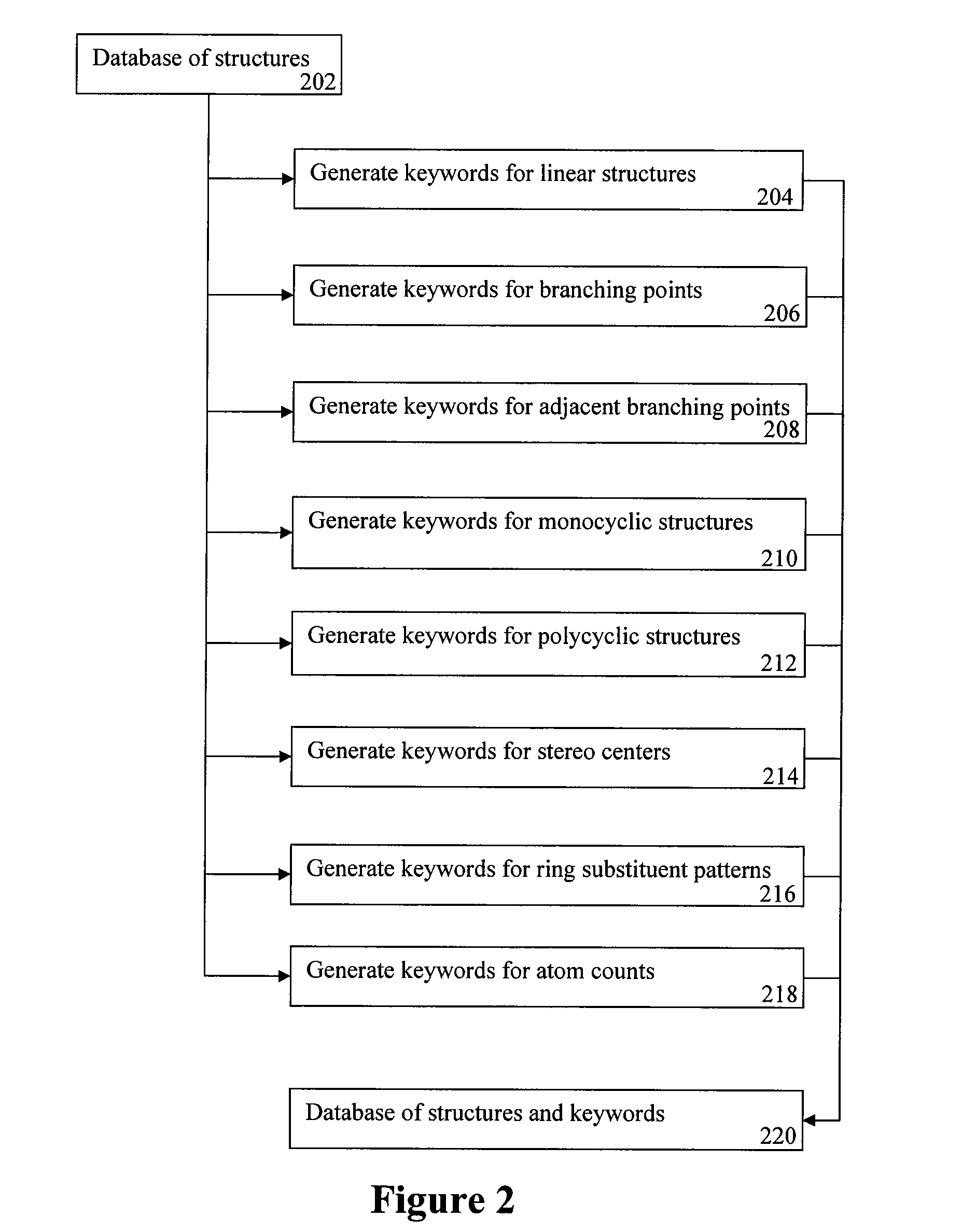 Molecular keyword indexing for chemical structure database storage, searching, and retrieval