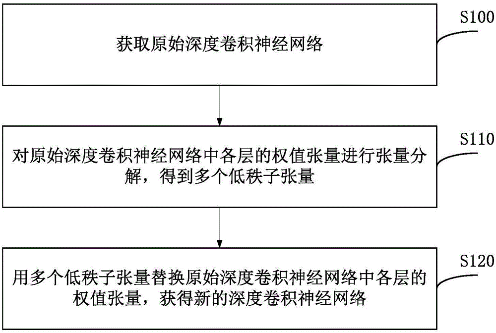 Tensor decomposition-based acceleration and compression method for deep convolutional neural network