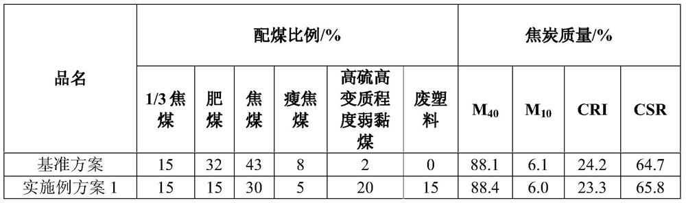 Coking coal blending method for preparing metallurgical coke by waste plastics