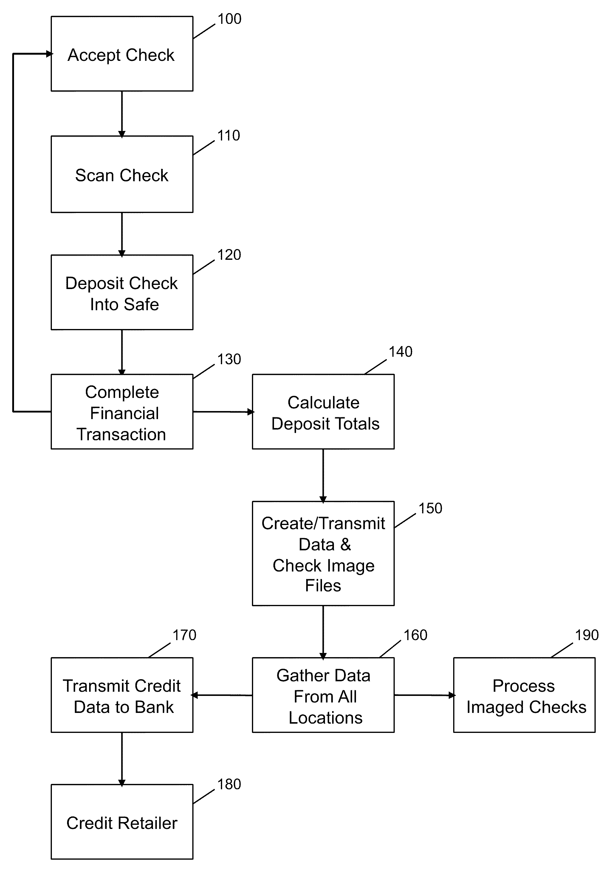 Process of and system for facilitating check processing at point of sale and accelerated credit for check transactions