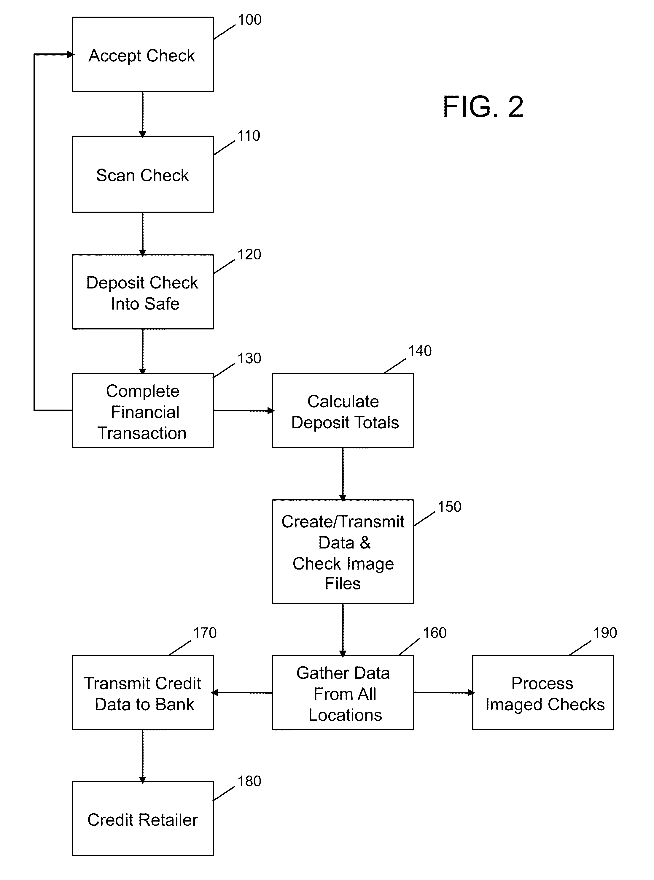 Process of and system for facilitating check processing at point of sale and accelerated credit for check transactions