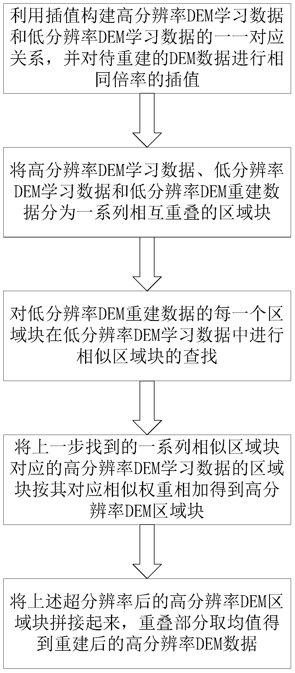 A GPU-accelerated DEM super-resolution method