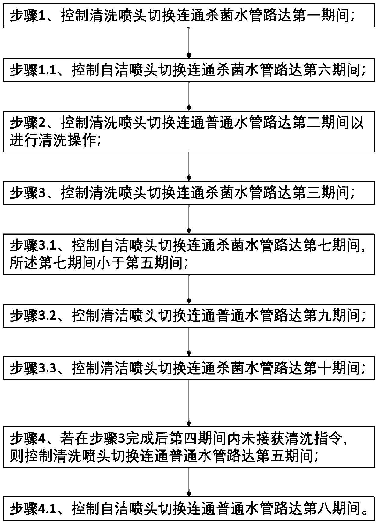 Intelligent closestool sterilization control method and intelligent closestool