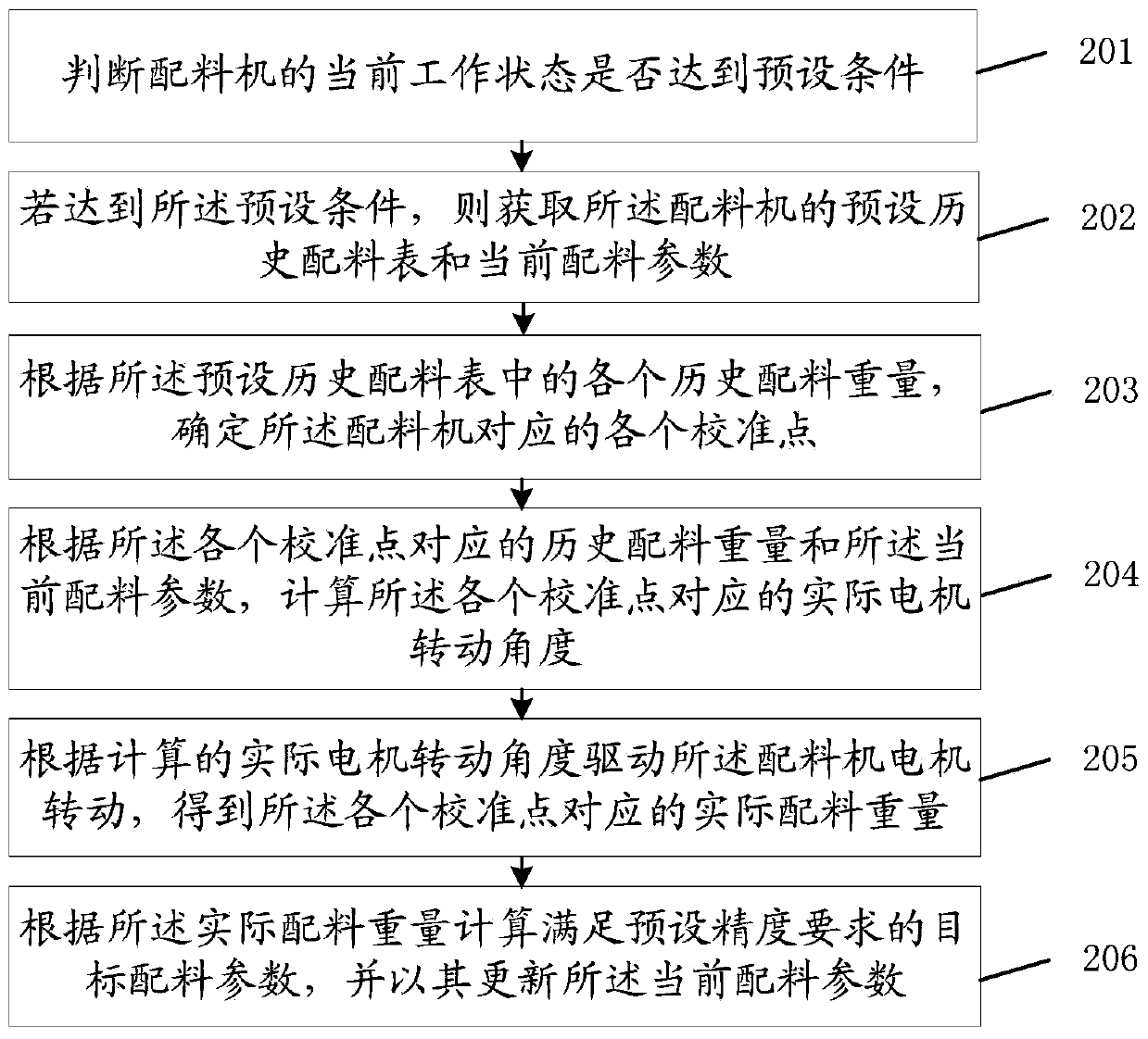 Calibration method for batching precision of batching machine, batching machine and computer equipment