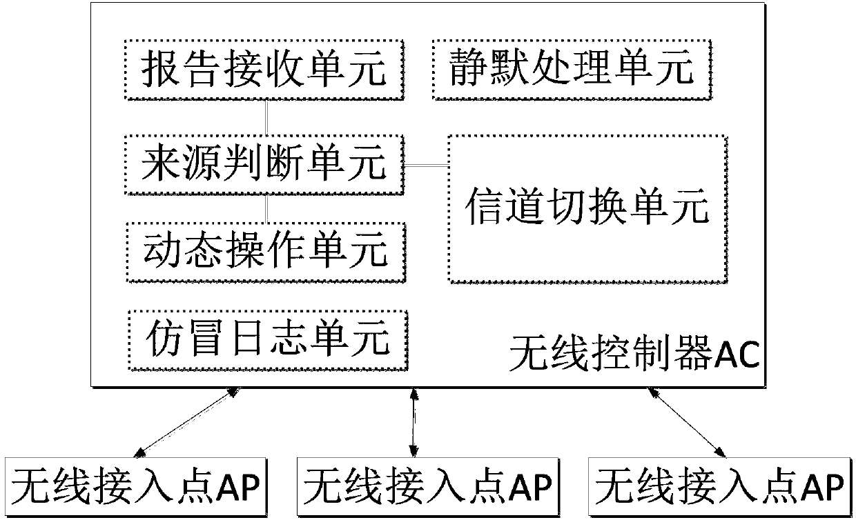 Wireless attack detection and defense device and method thereof