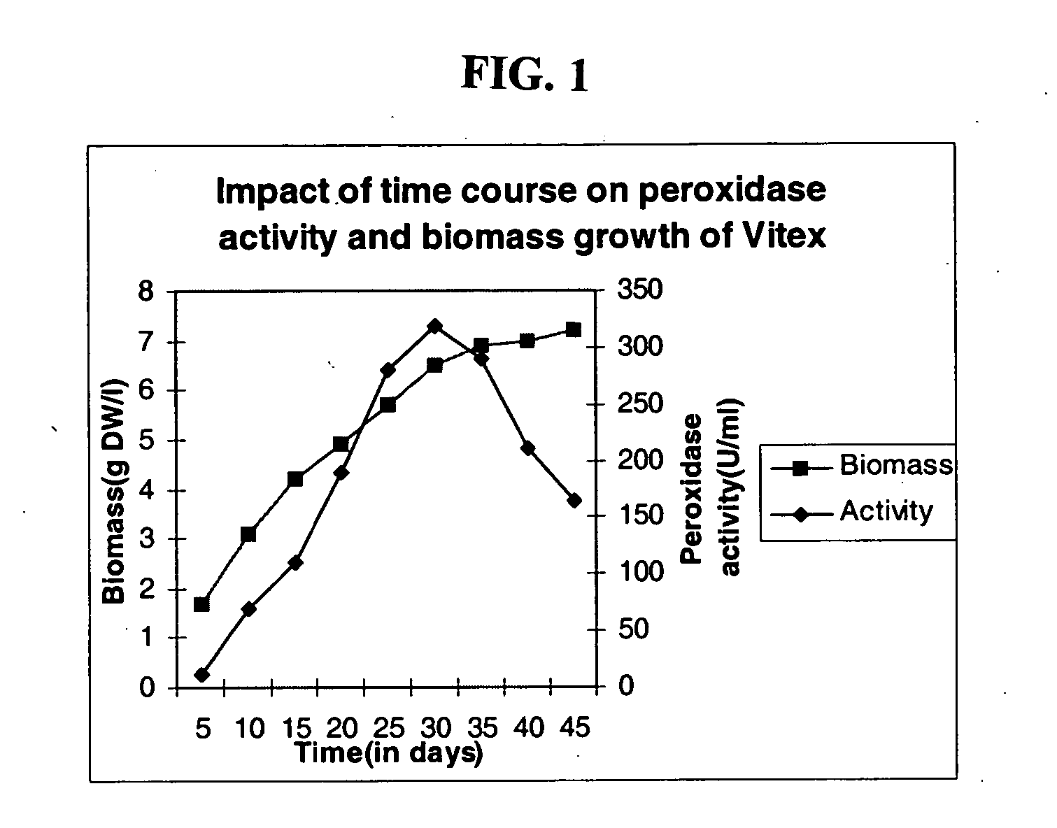 Production of peroxidase from plant cell and callus cultures