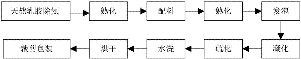 Latex pillowcase and production process thereof