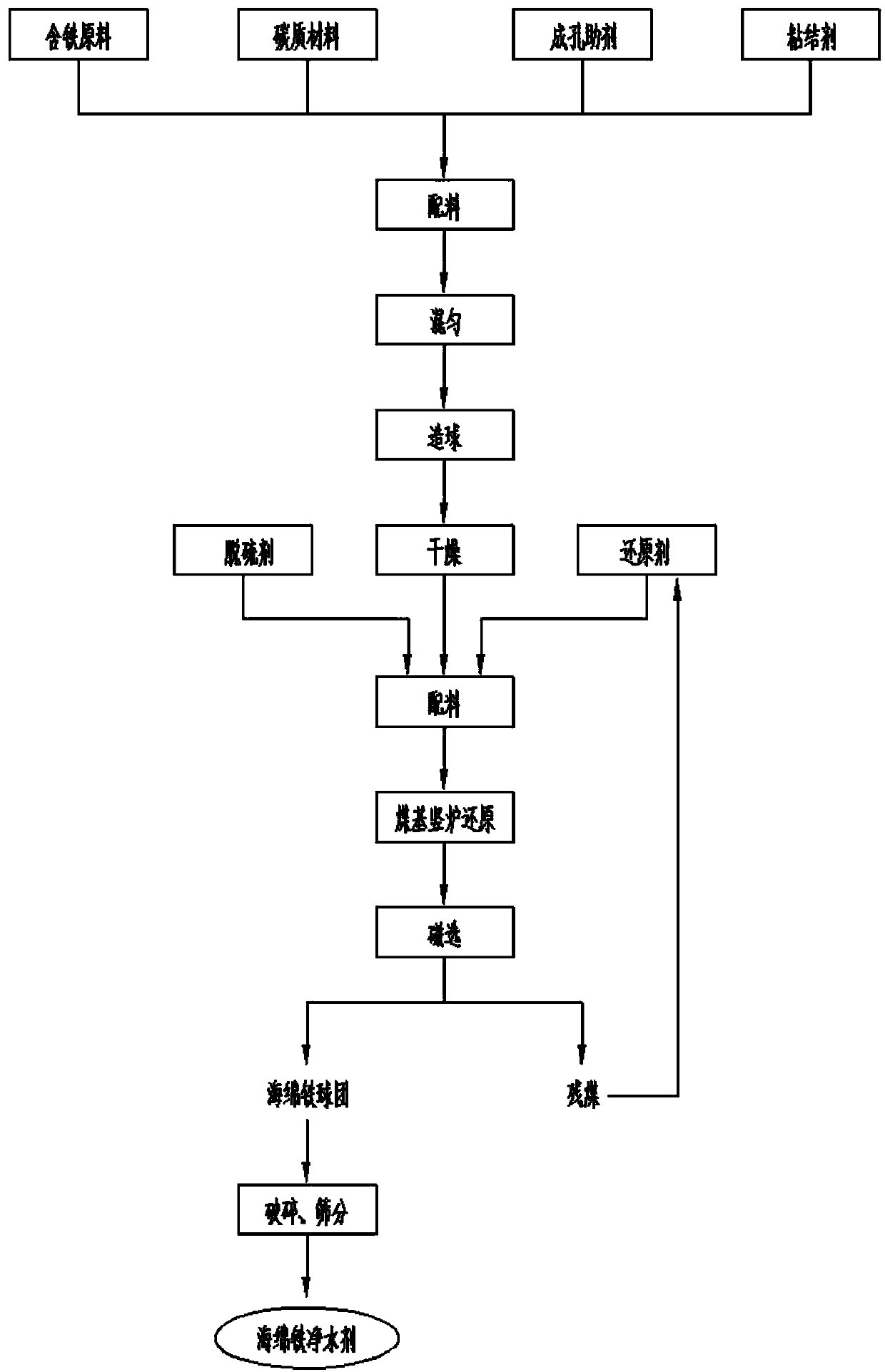 Production technology of sponge iron for water purifying agent