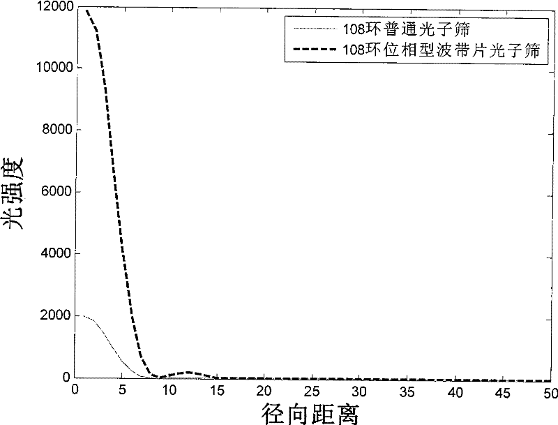 Phase-type zone plate photon sieve