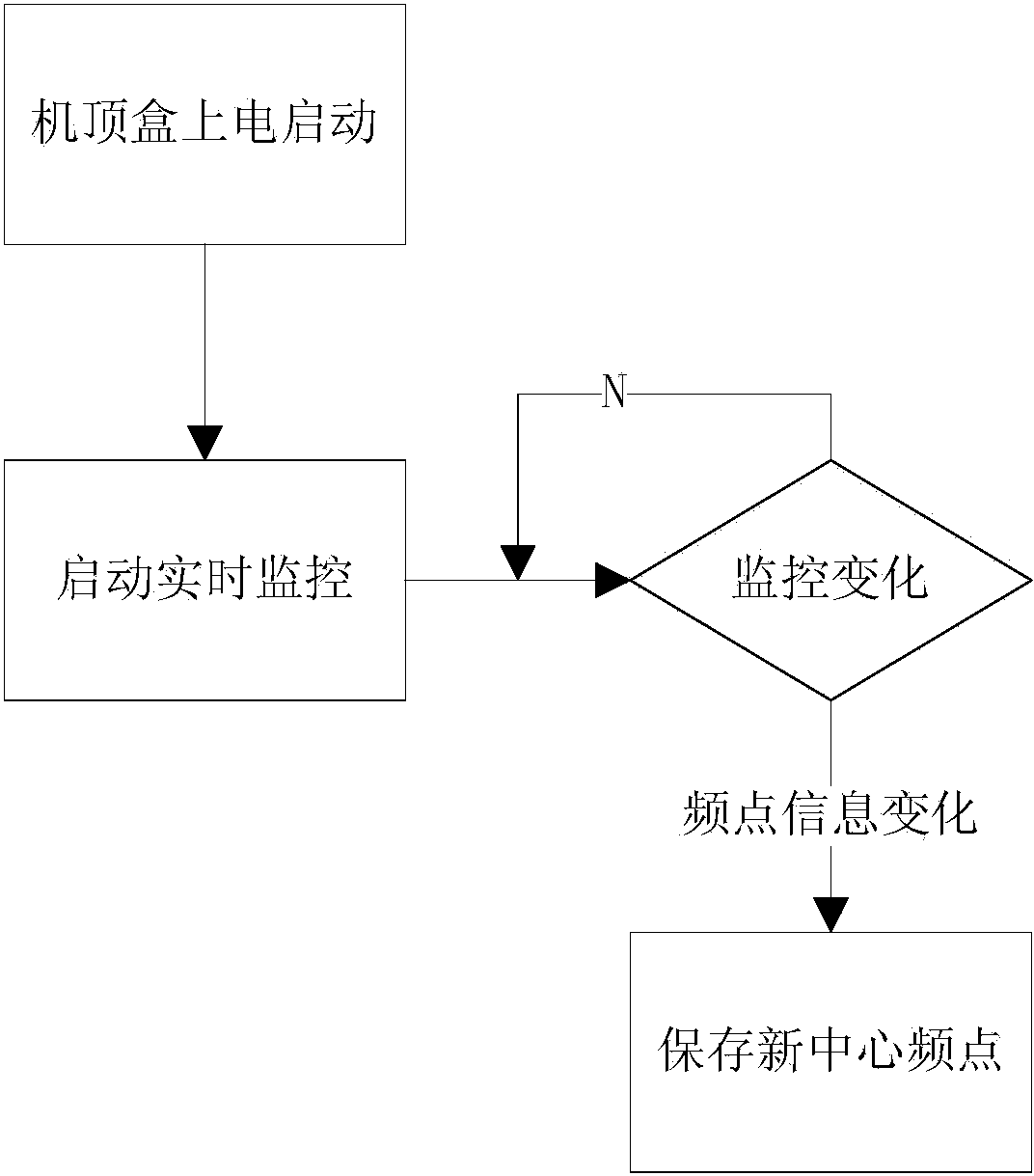 Method for automatically modifying central frequency point of set top box