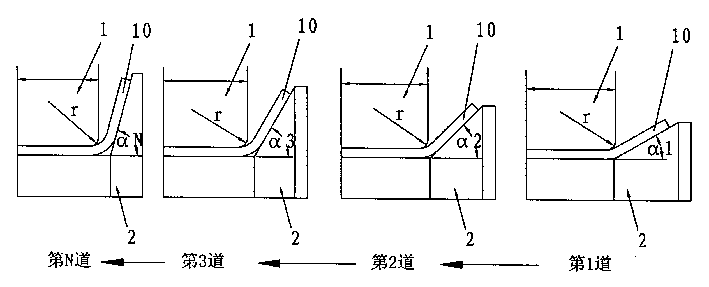 Fixed roll radian-change bending-point position cold-bending shaping process