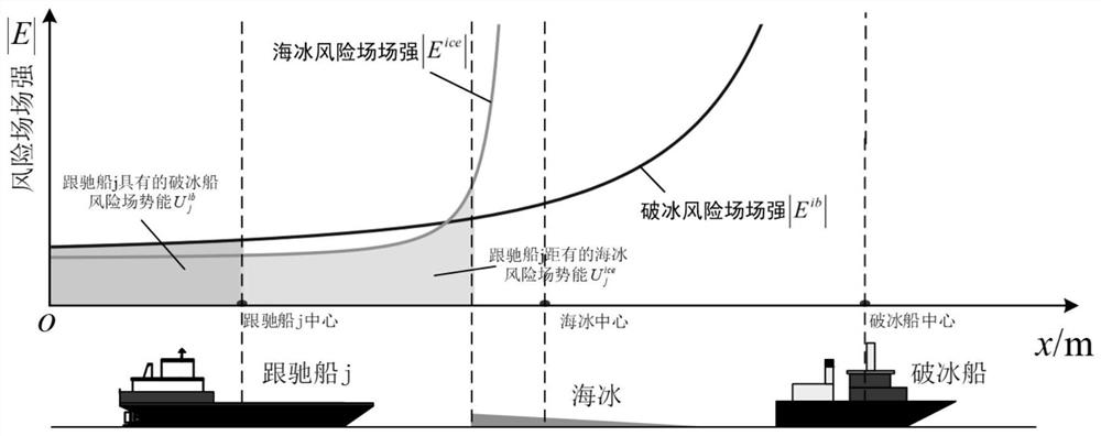 Ship navigation risk early warning method and system based on icebreaker escorting and medium