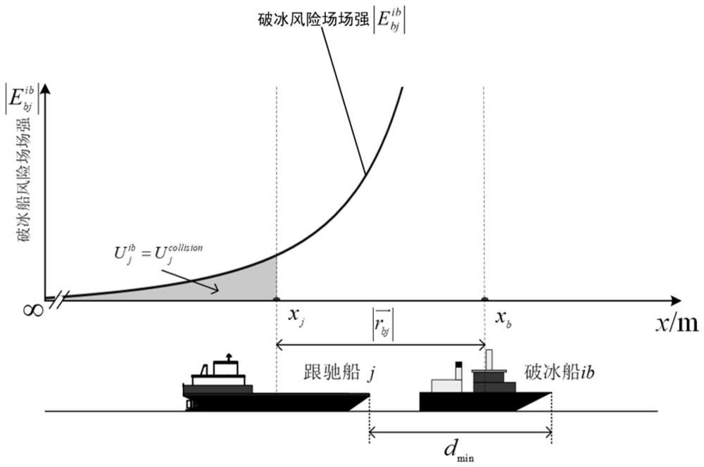 Ship navigation risk early warning method and system based on icebreaker escorting and medium