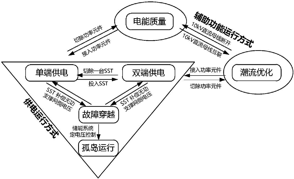 Double-redundant power electronic transformer based alternating-current and direct-current hybrid system