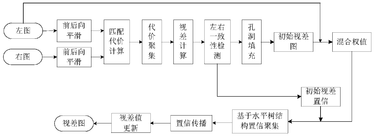 Complex parallax stereo matching method, device and equipment based on forward and backward smoothing and O (1)