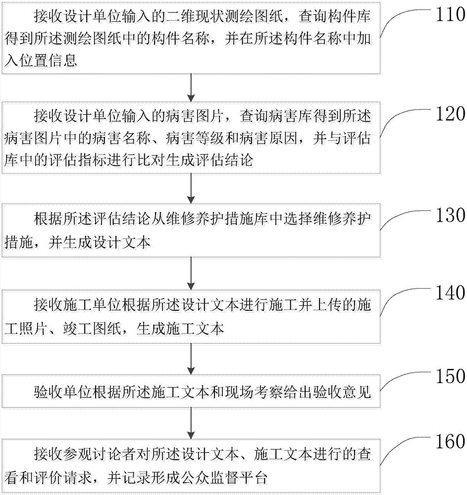 Method and system for cultural relic building disease surveying, evaluating and treating