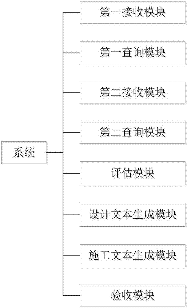 Method and system for cultural relic building disease surveying, evaluating and treating