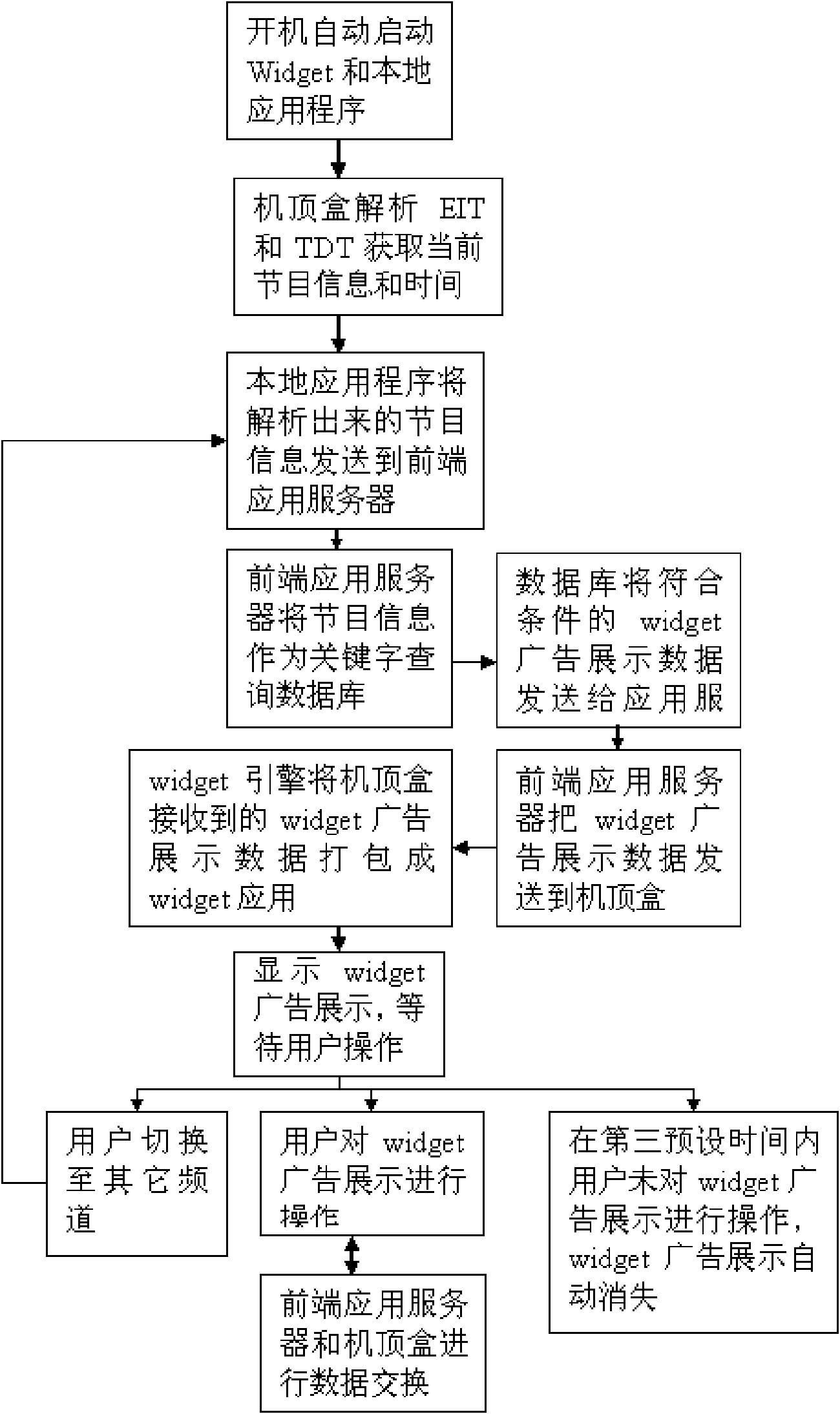 Method based on television widget for realizing bidirectional interaction advertisement