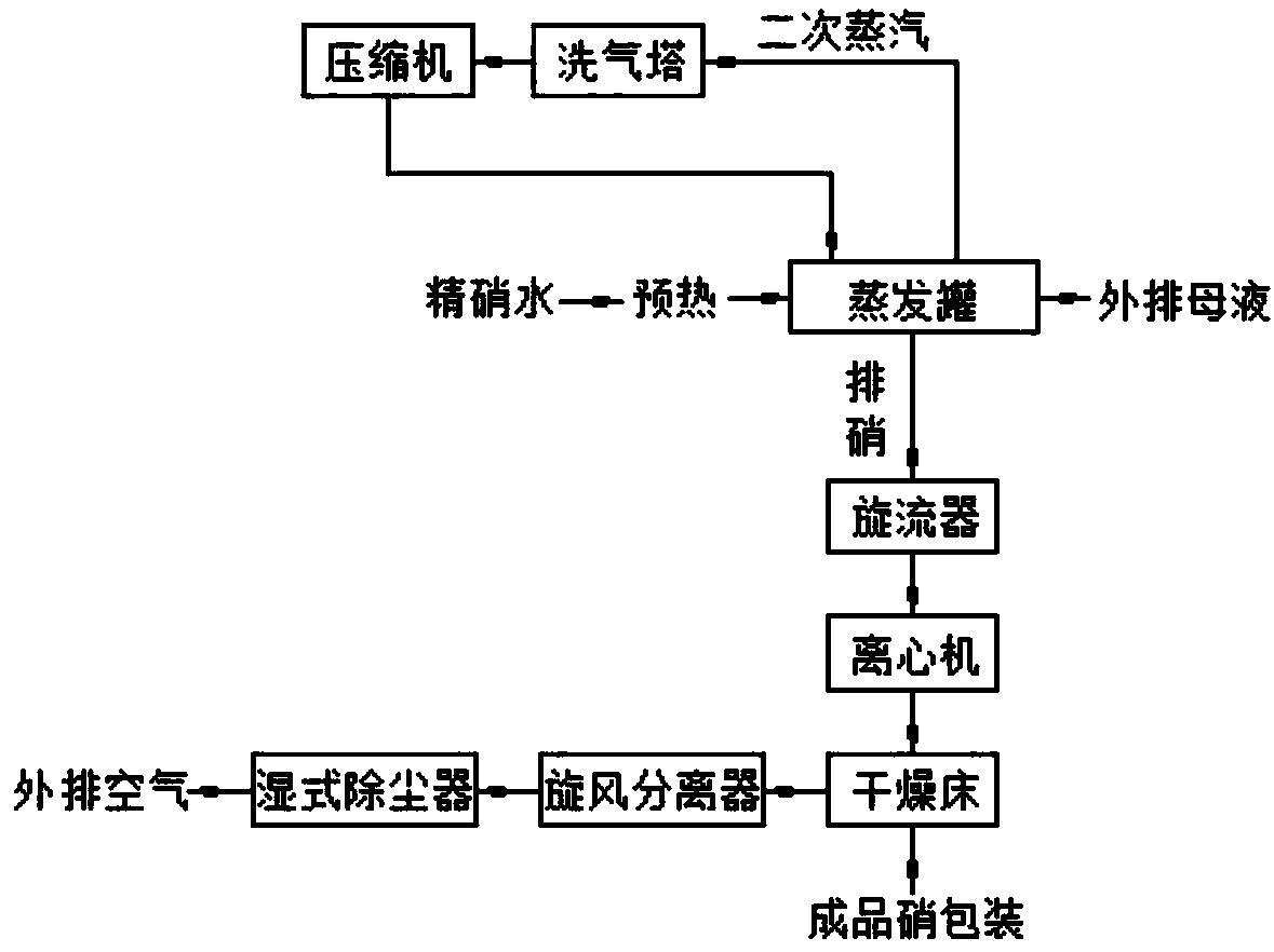 Production system and production method for sodium sulfate by adopting single effect and mechanical thermal compression technology