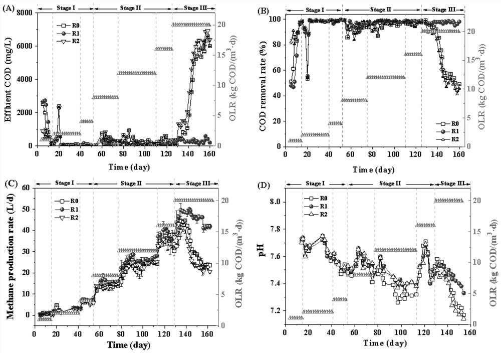 Method for promoting start-up of anaerobic reactor based on conductive nano-material